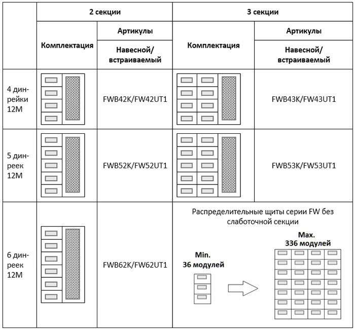Схемы комплектации щитов FW с мультимедийной секцией